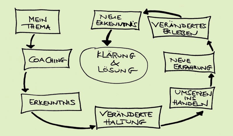 Hüttner Coaching, Henrike Hüttner, Personal und Business Coaching in Berlin, Coaching, Erkenntnis, veränderte Haltung, Umsetzen ins Handeln, neue Erfahrung, verändertes Erleben, neue Erkenntnis, Lösung des Problems, Zufriedenheit
